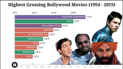 bollywood highest grossing movies of all time